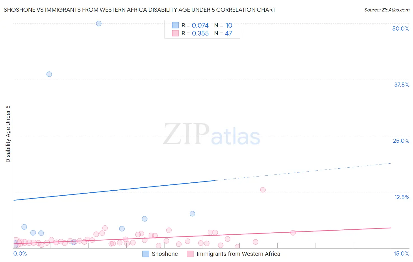 Shoshone vs Immigrants from Western Africa Disability Age Under 5