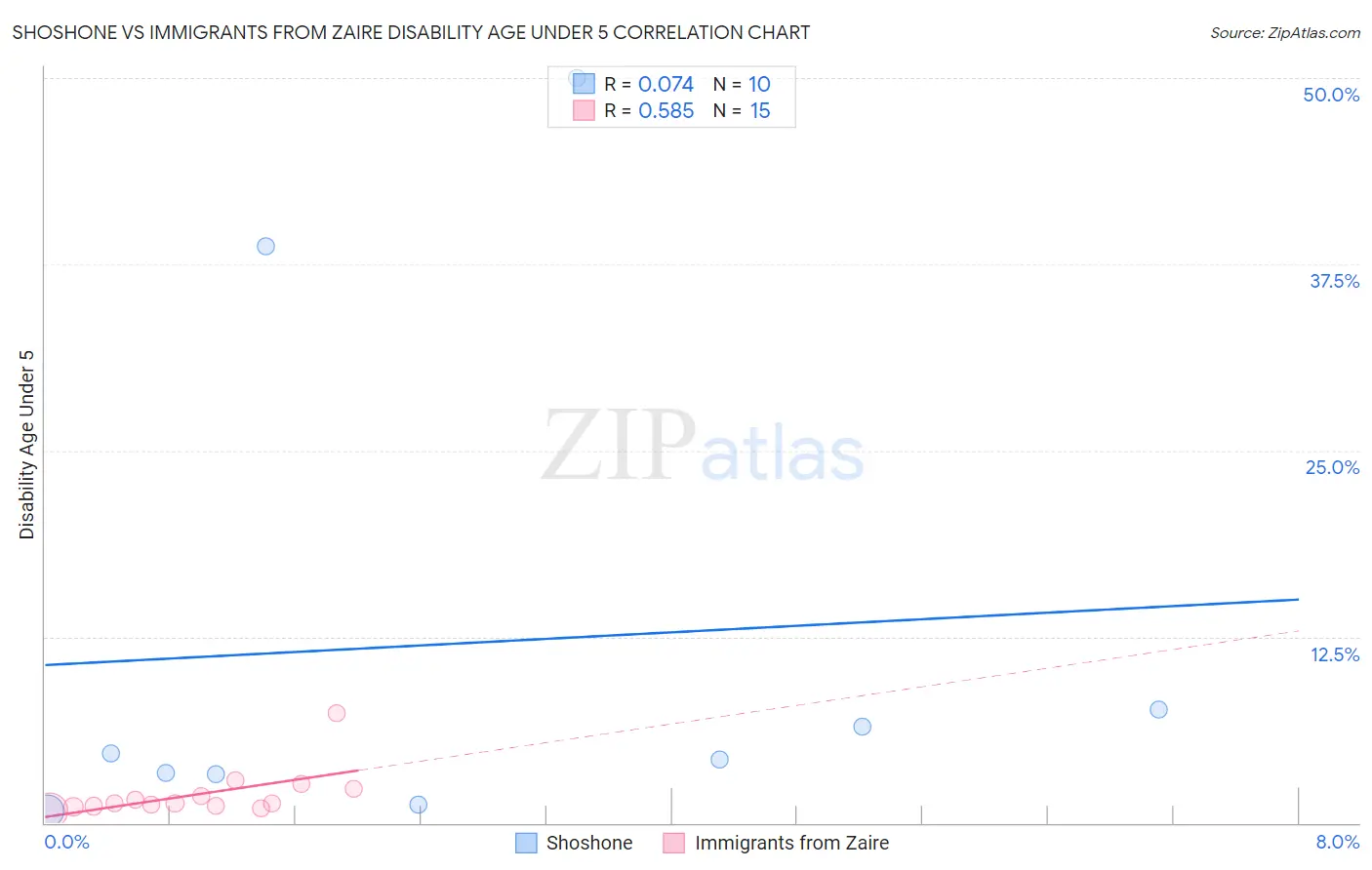 Shoshone vs Immigrants from Zaire Disability Age Under 5