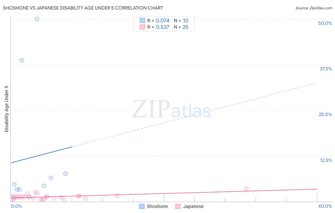 Shoshone vs Japanese Disability Age Under 5