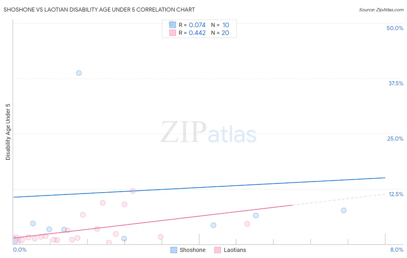 Shoshone vs Laotian Disability Age Under 5