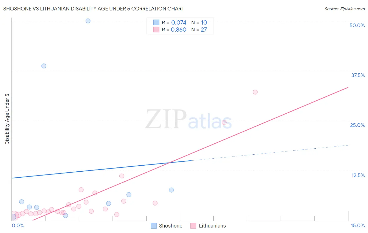 Shoshone vs Lithuanian Disability Age Under 5