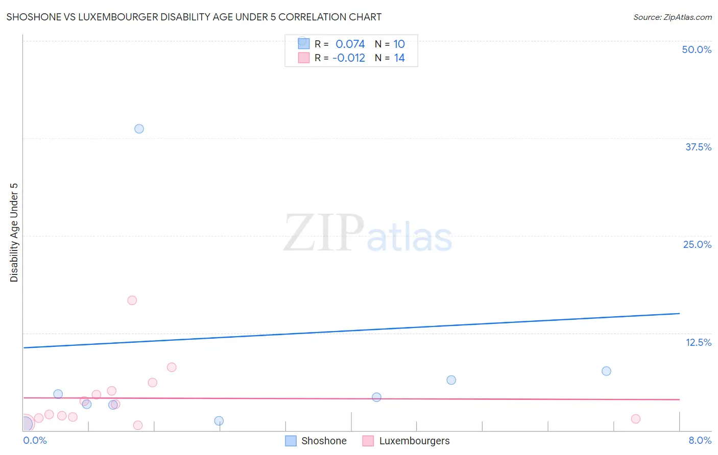 Shoshone vs Luxembourger Disability Age Under 5