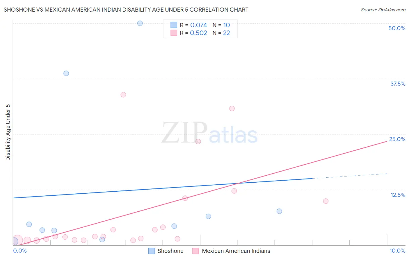 Shoshone vs Mexican American Indian Disability Age Under 5