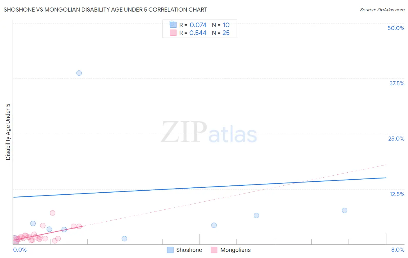 Shoshone vs Mongolian Disability Age Under 5