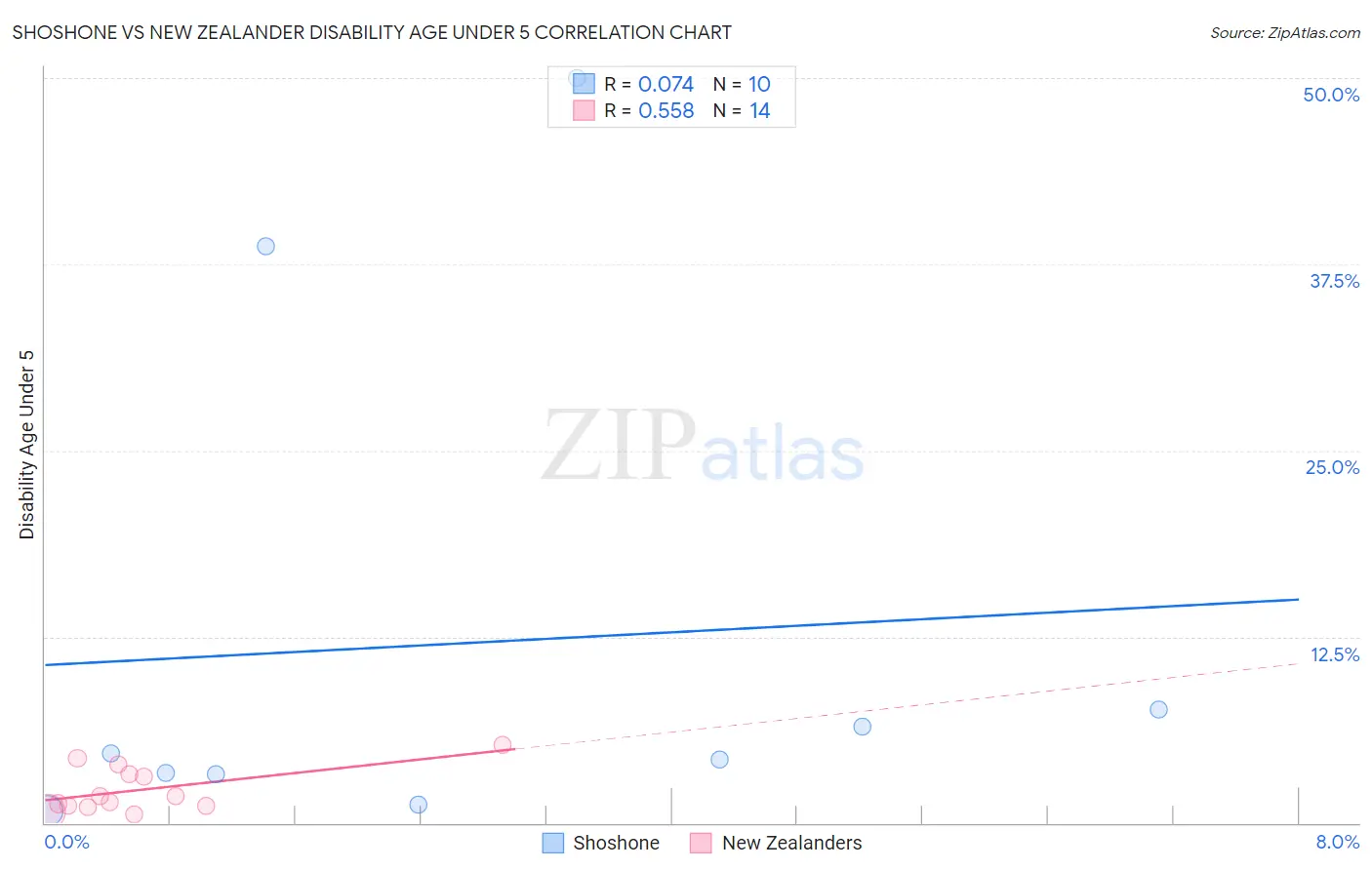 Shoshone vs New Zealander Disability Age Under 5