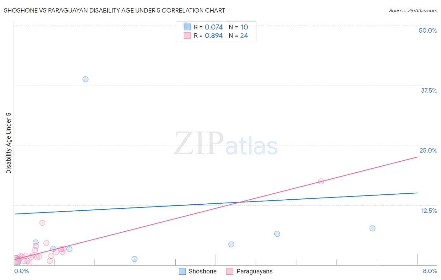 Shoshone vs Paraguayan Disability Age Under 5