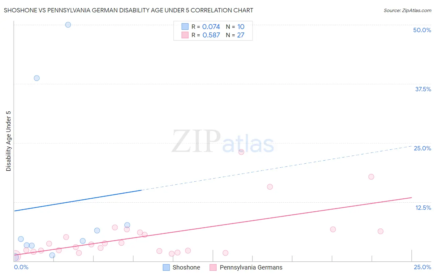Shoshone vs Pennsylvania German Disability Age Under 5