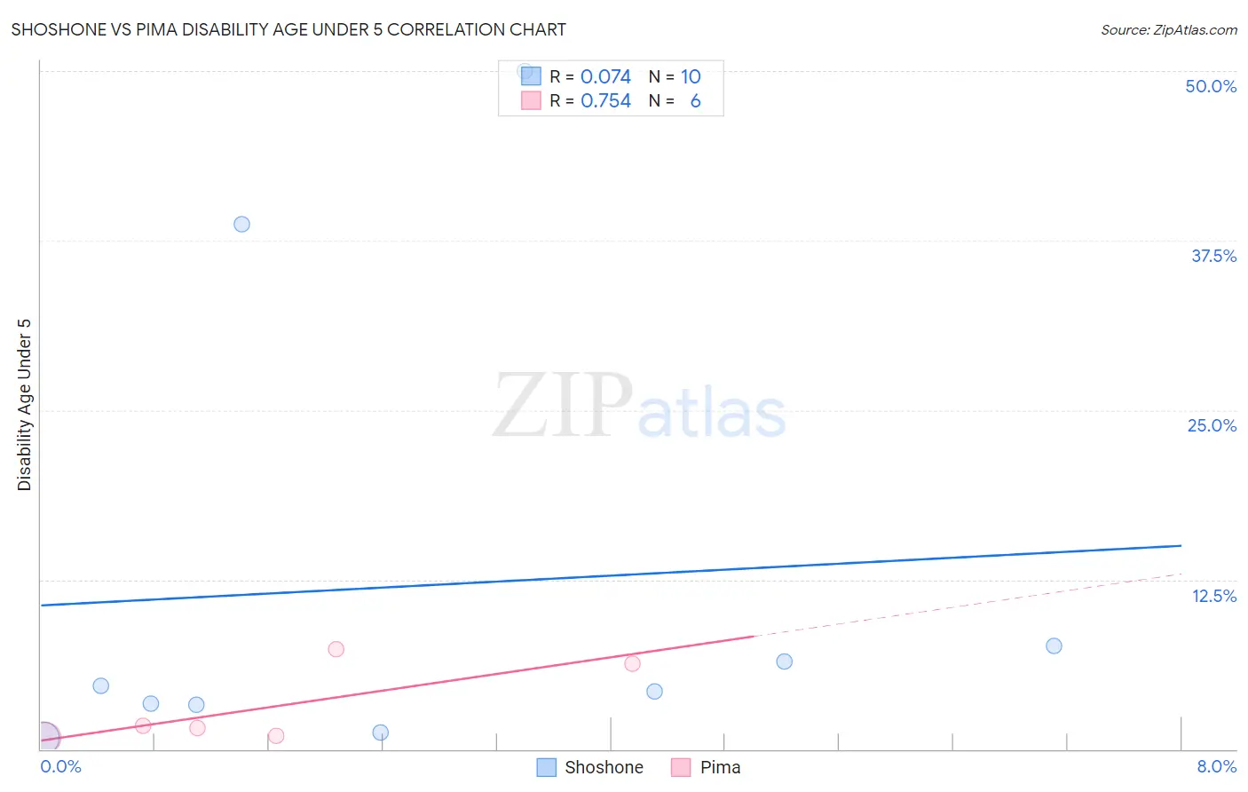 Shoshone vs Pima Disability Age Under 5