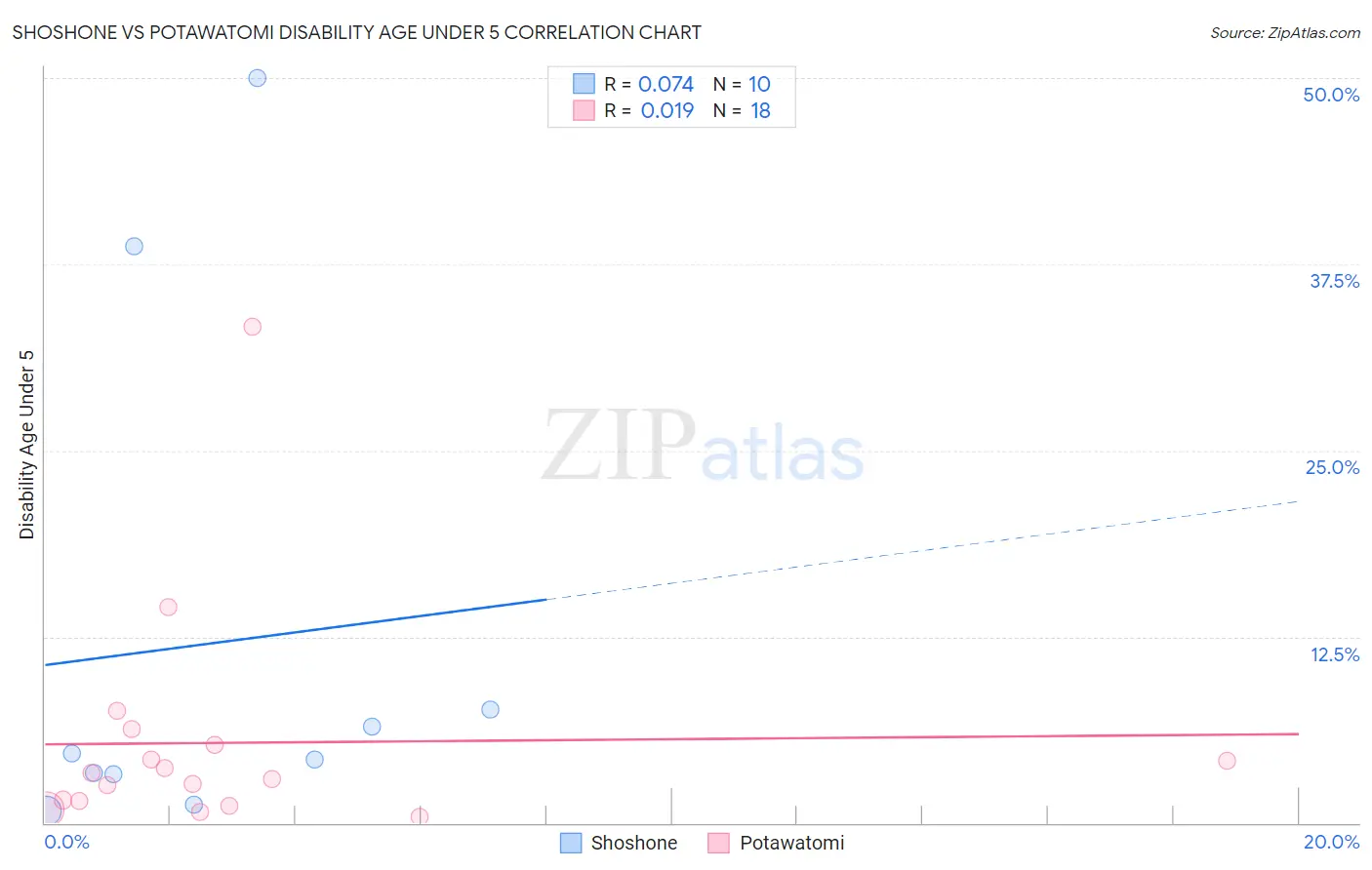 Shoshone vs Potawatomi Disability Age Under 5