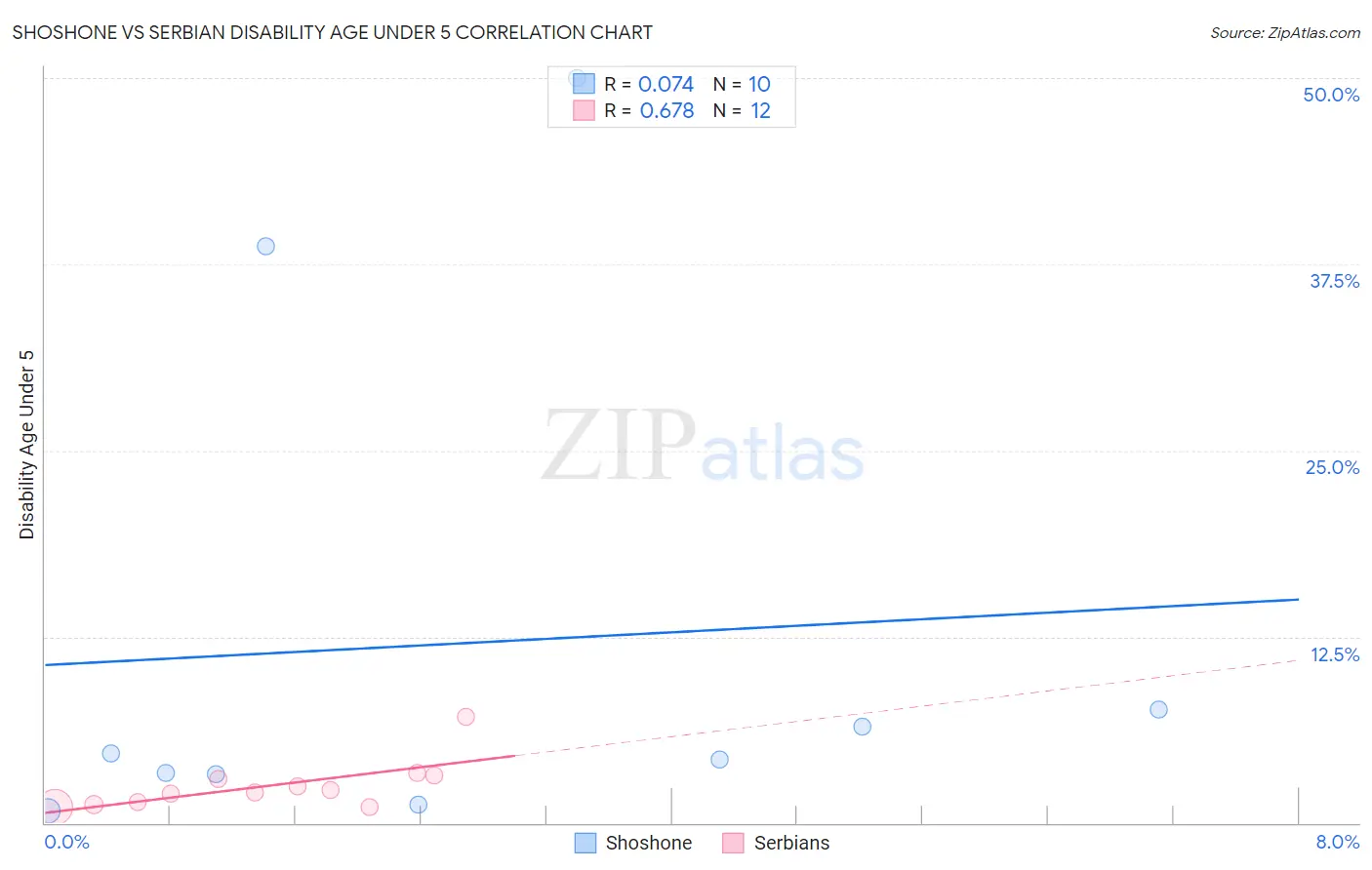 Shoshone vs Serbian Disability Age Under 5