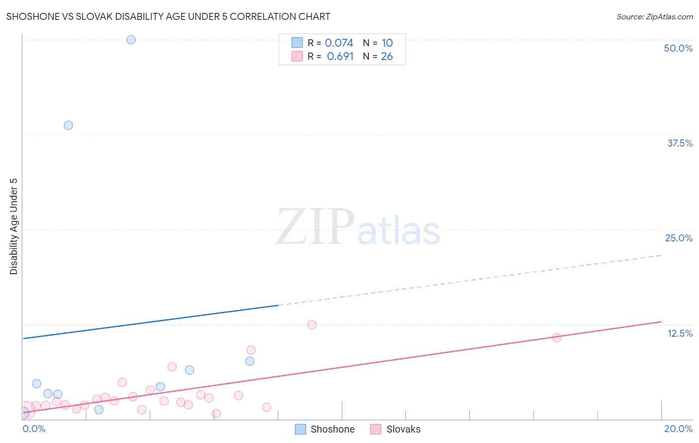 Shoshone vs Slovak Disability Age Under 5