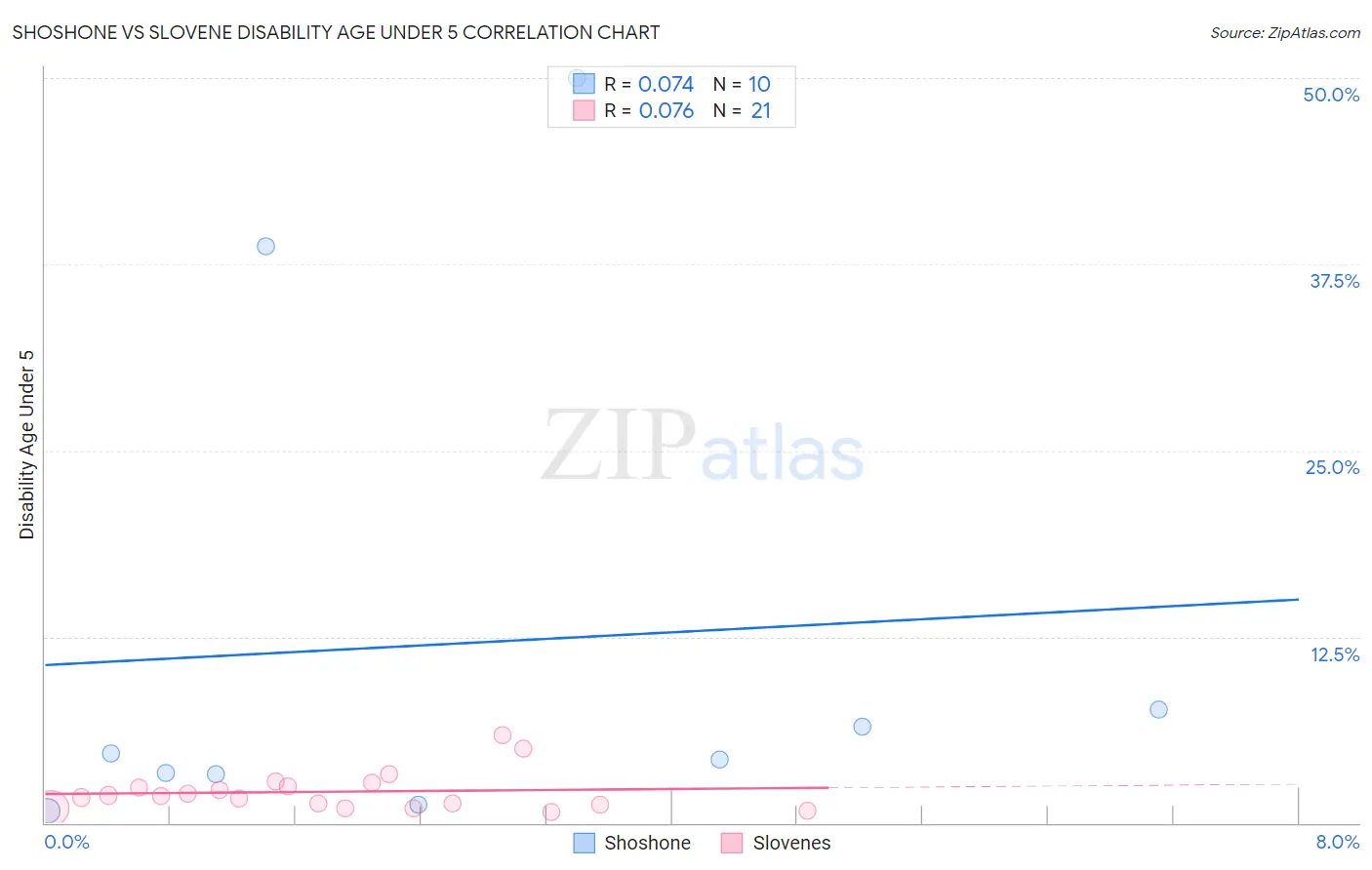 Shoshone vs Slovene Disability Age Under 5