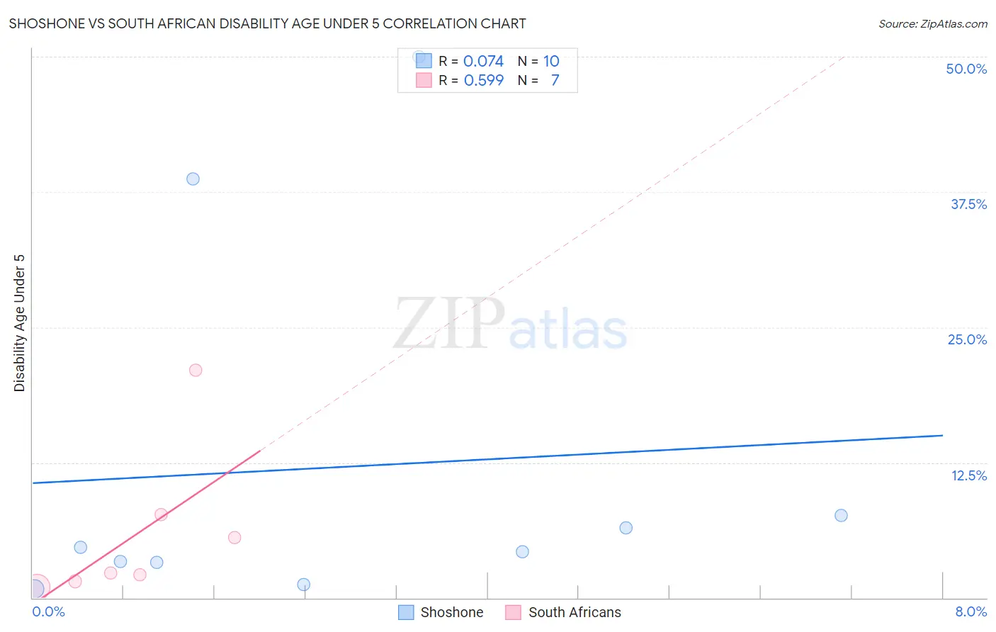 Shoshone vs South African Disability Age Under 5