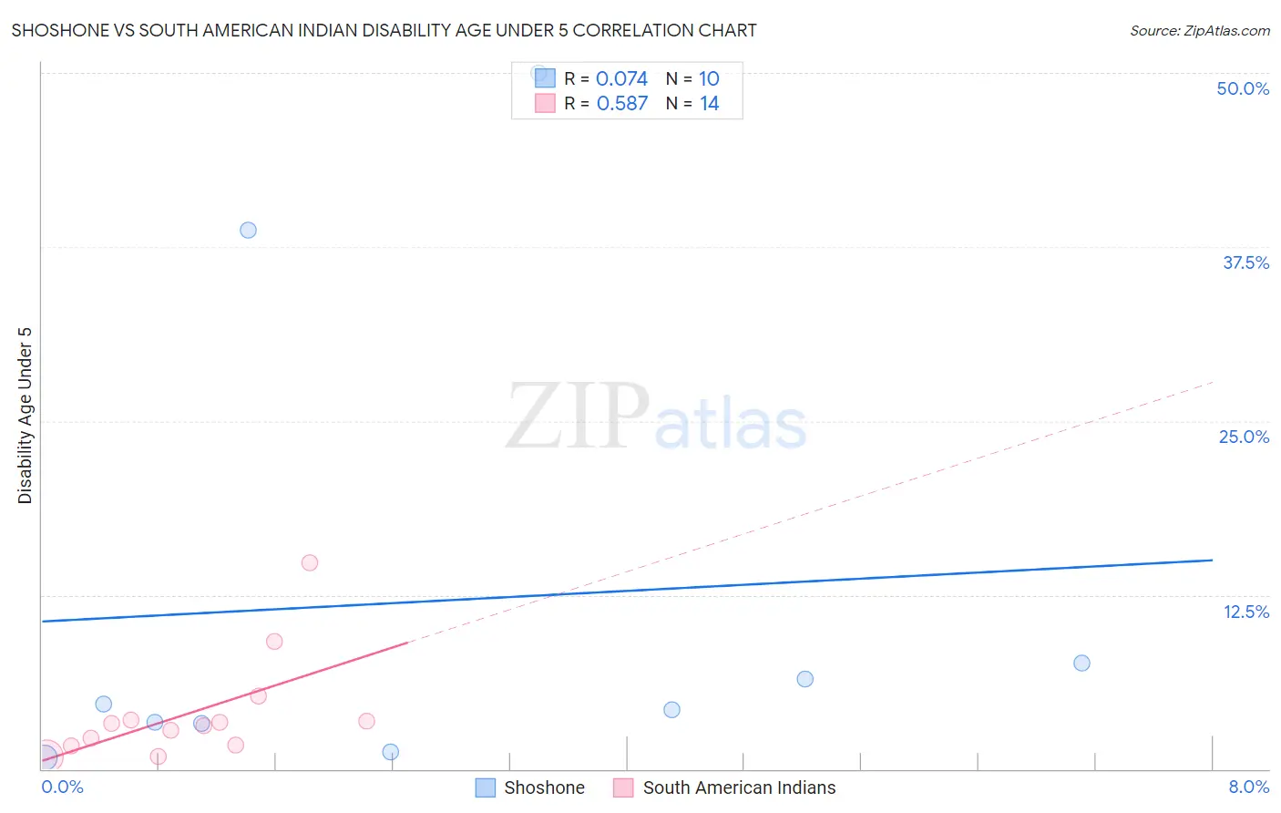 Shoshone vs South American Indian Disability Age Under 5