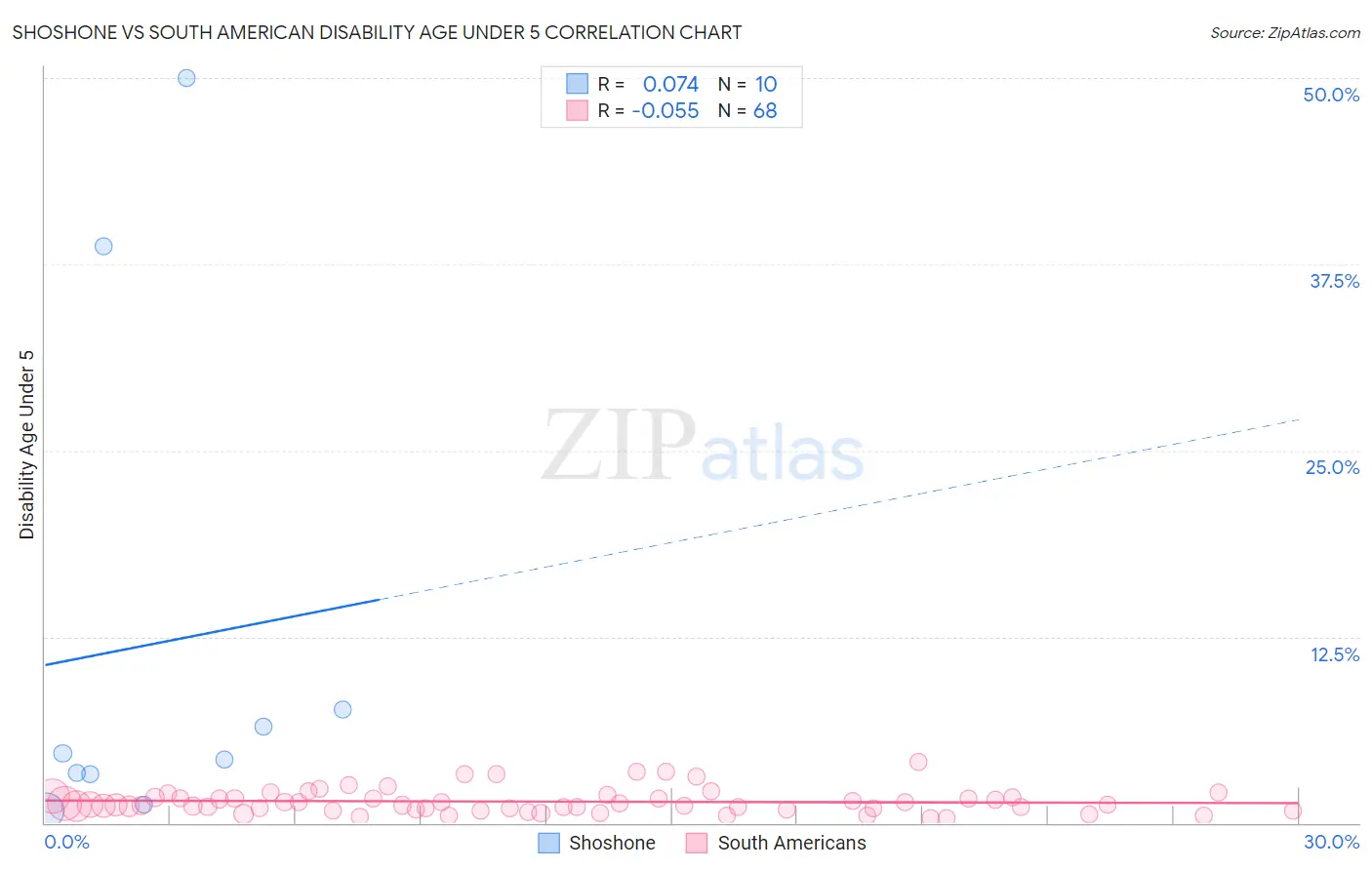 Shoshone vs South American Disability Age Under 5