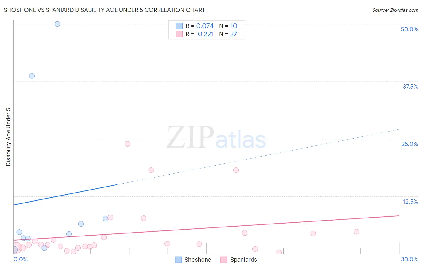 Shoshone vs Spaniard Disability Age Under 5