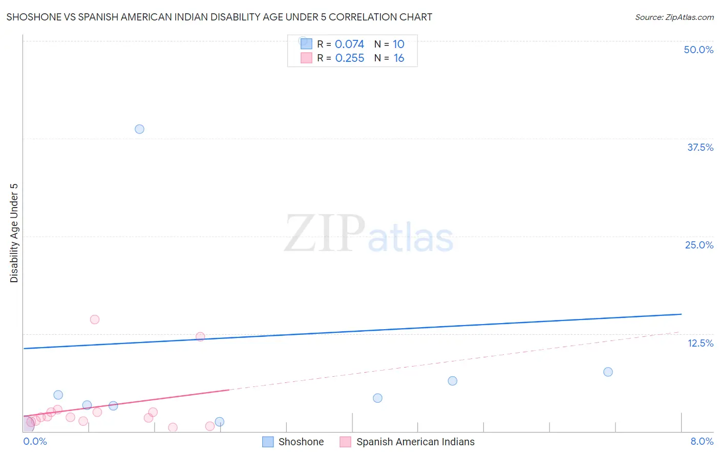 Shoshone vs Spanish American Indian Disability Age Under 5