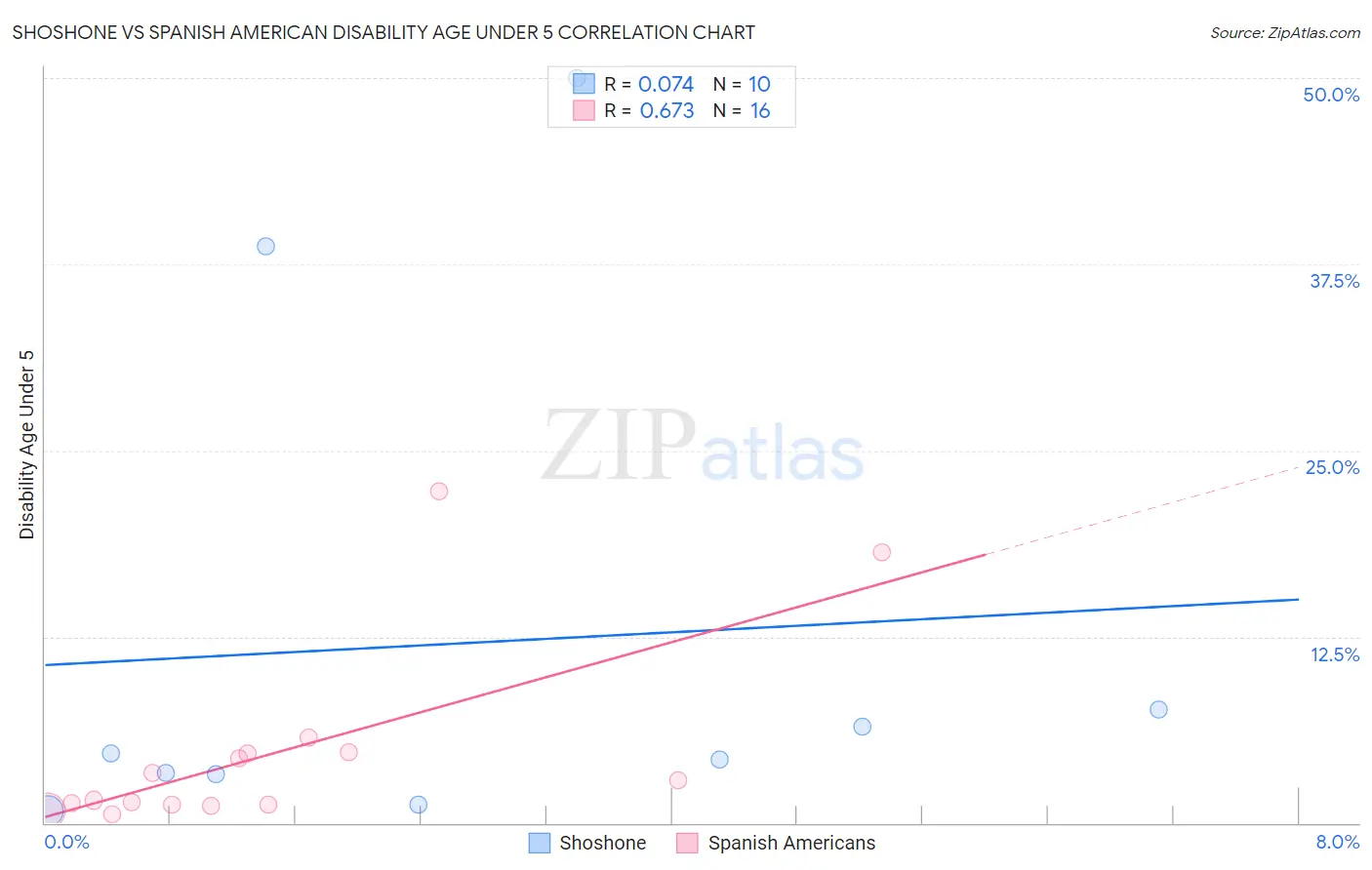 Shoshone vs Spanish American Disability Age Under 5