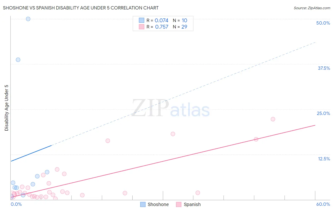 Shoshone vs Spanish Disability Age Under 5