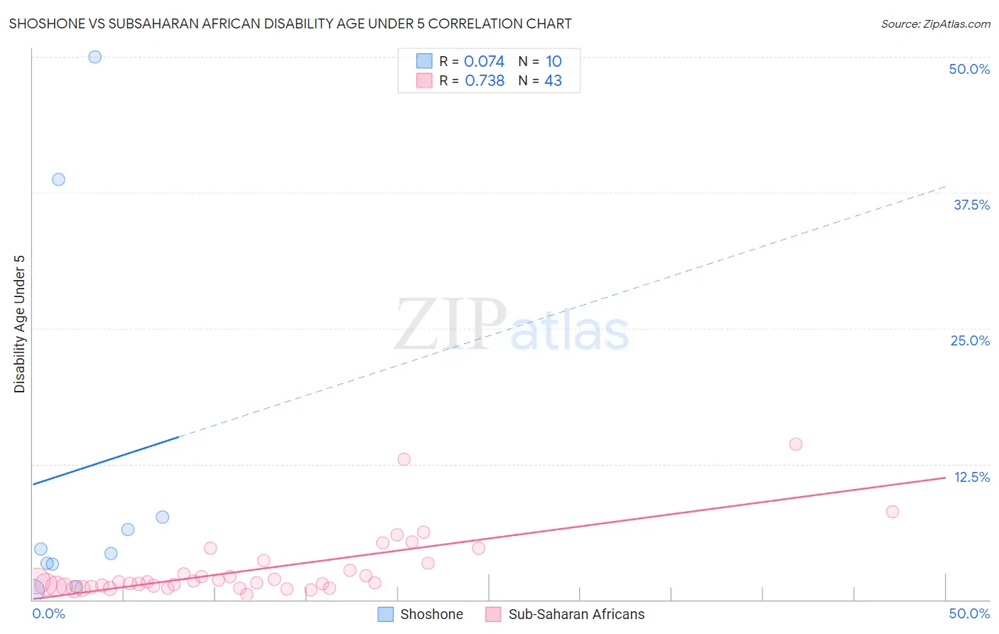 Shoshone vs Subsaharan African Disability Age Under 5