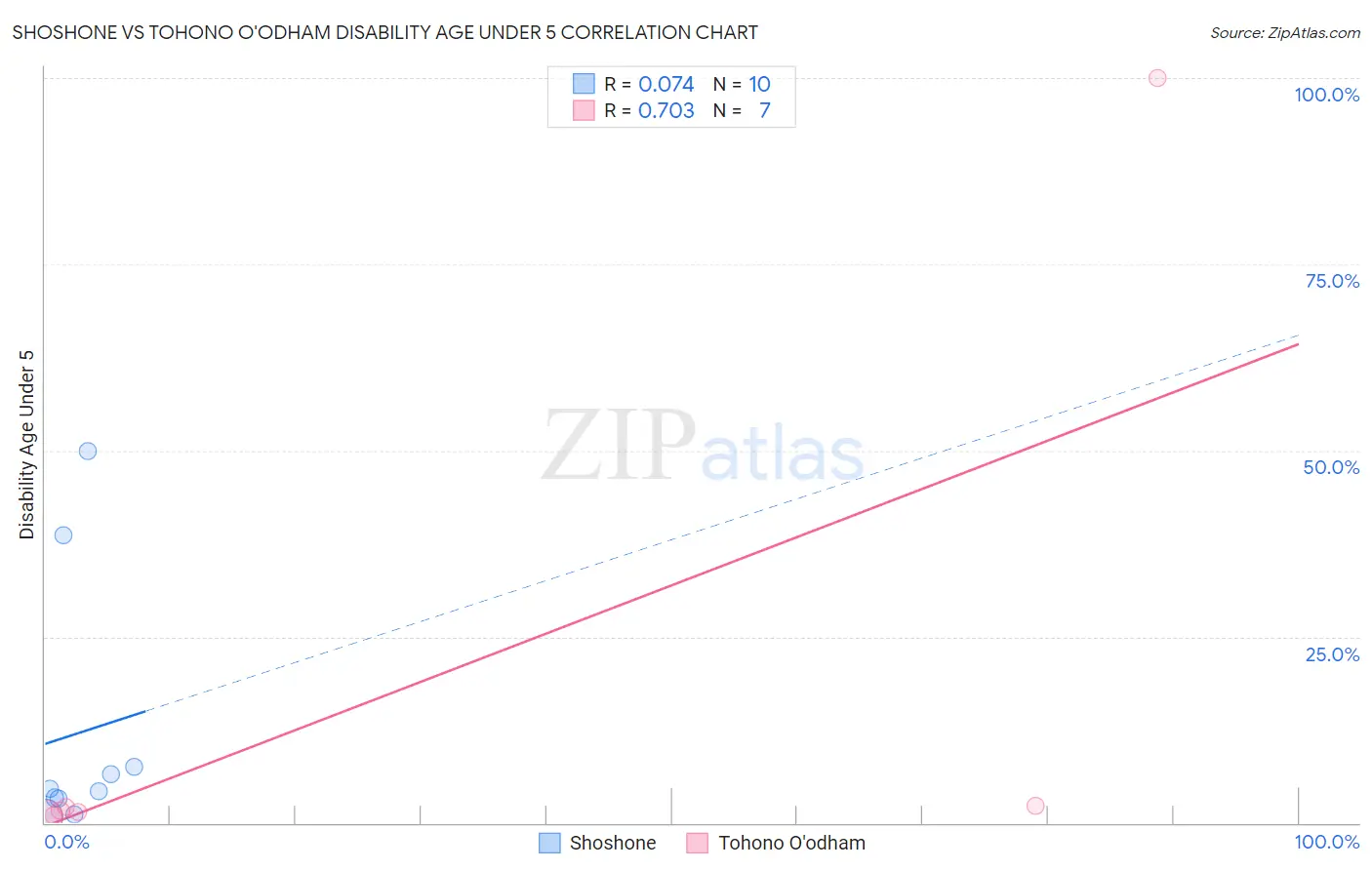 Shoshone vs Tohono O'odham Disability Age Under 5