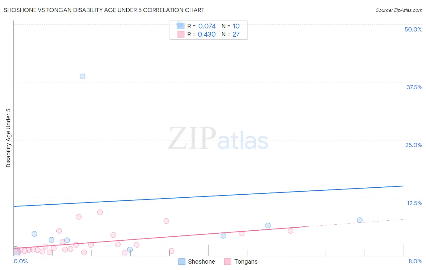 Shoshone vs Tongan Disability Age Under 5