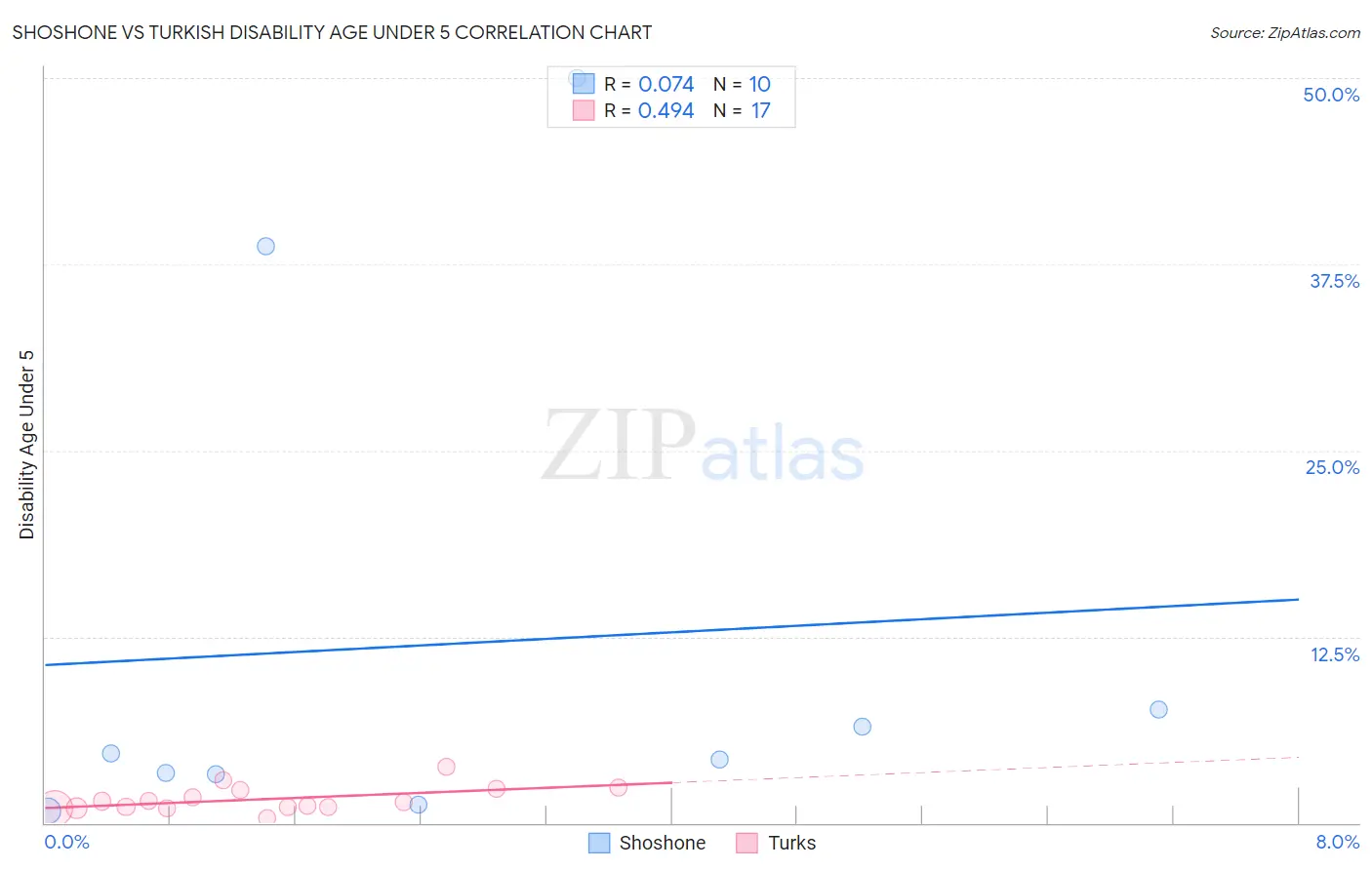 Shoshone vs Turkish Disability Age Under 5
