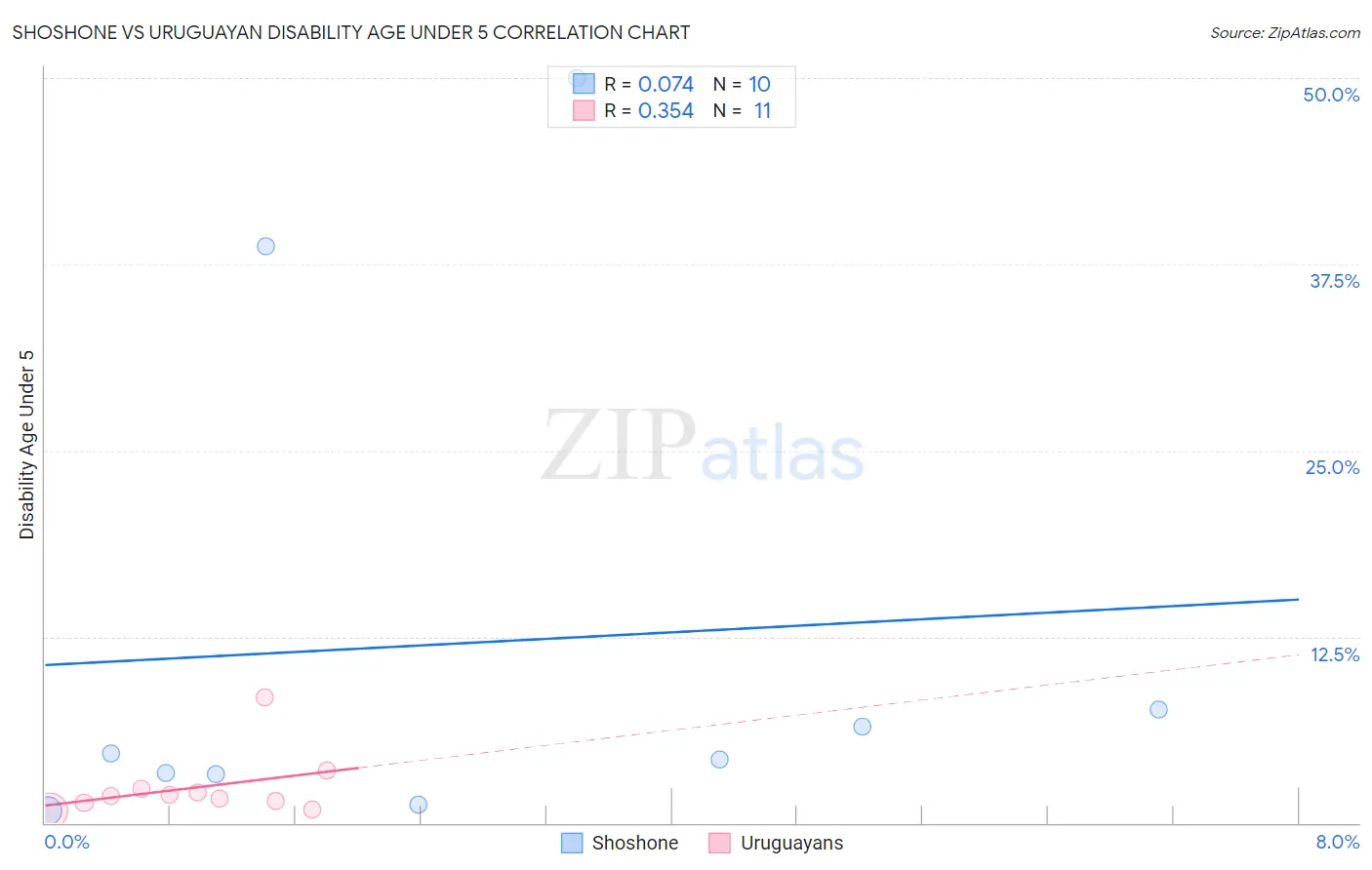 Shoshone vs Uruguayan Disability Age Under 5