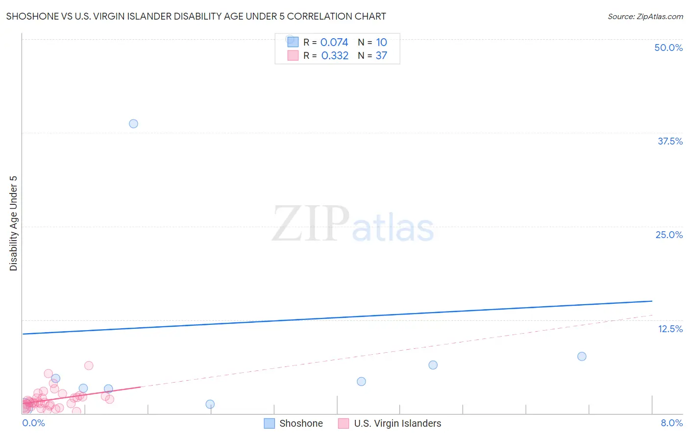Shoshone vs U.S. Virgin Islander Disability Age Under 5