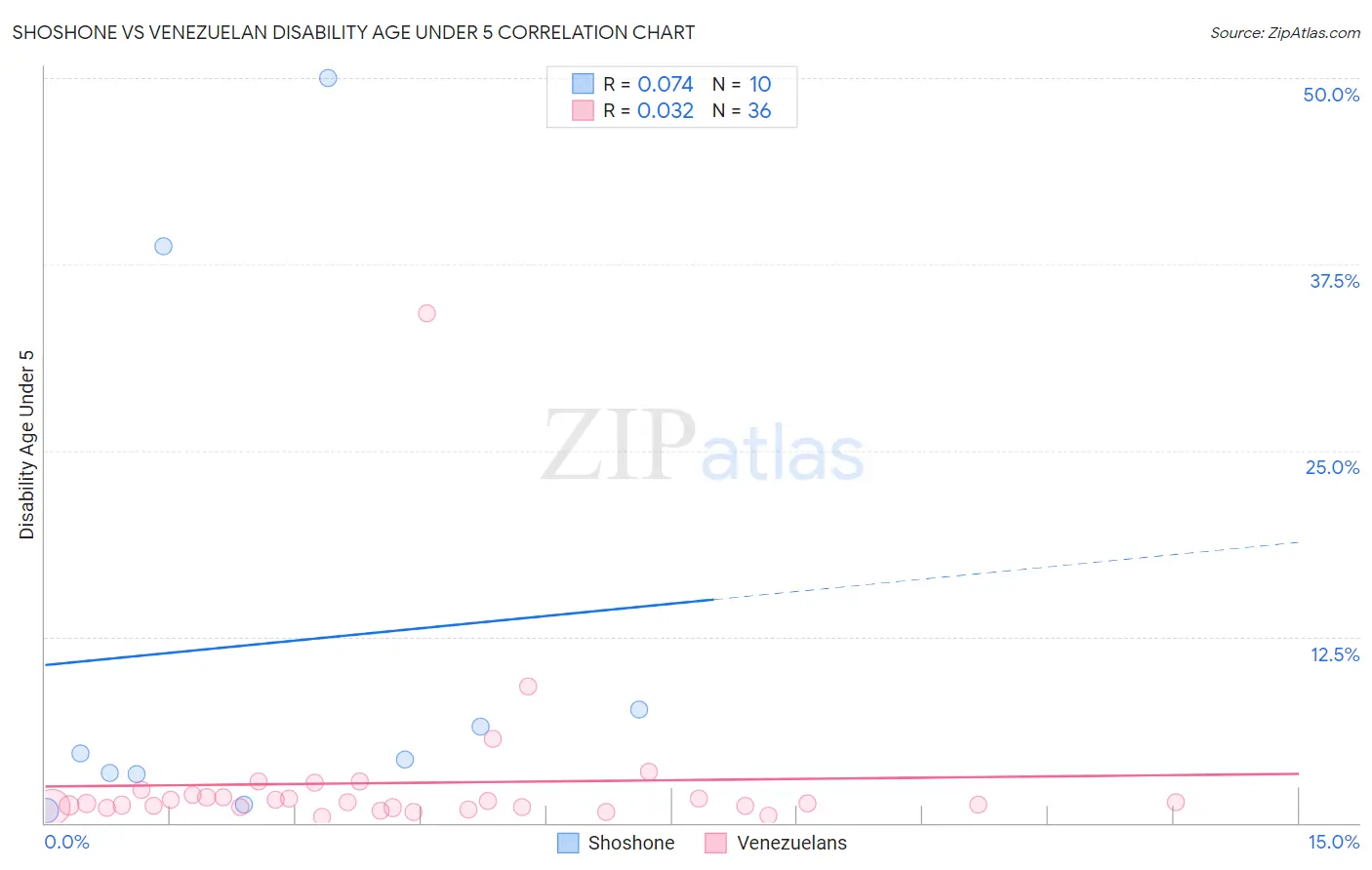 Shoshone vs Venezuelan Disability Age Under 5