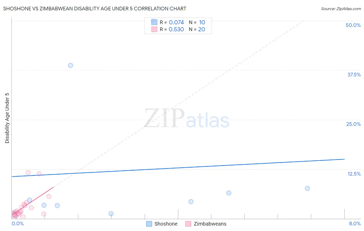 Shoshone vs Zimbabwean Disability Age Under 5