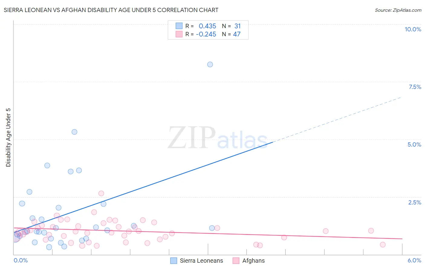 Sierra Leonean vs Afghan Disability Age Under 5