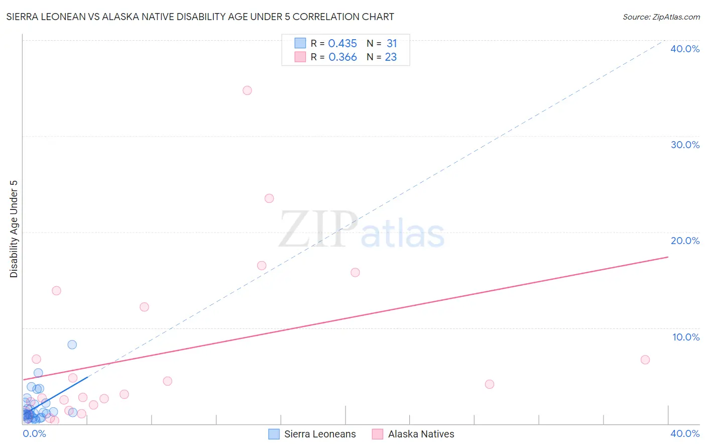 Sierra Leonean vs Alaska Native Disability Age Under 5