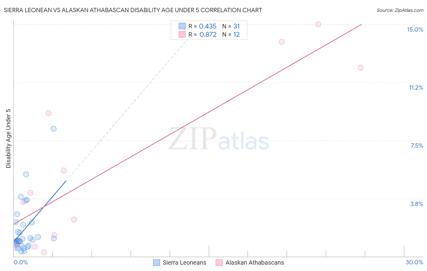 Sierra Leonean vs Alaskan Athabascan Disability Age Under 5