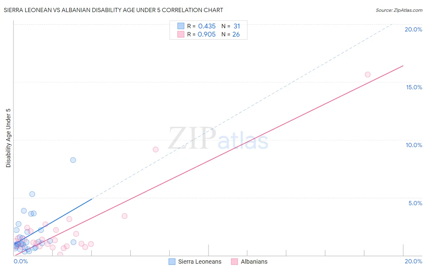 Sierra Leonean vs Albanian Disability Age Under 5