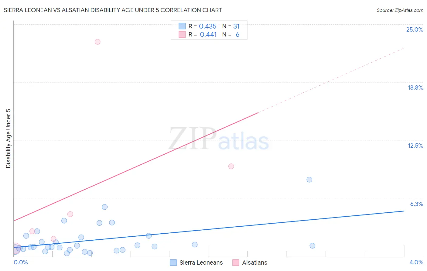 Sierra Leonean vs Alsatian Disability Age Under 5