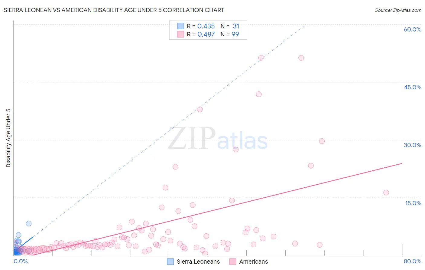 Sierra Leonean vs American Disability Age Under 5