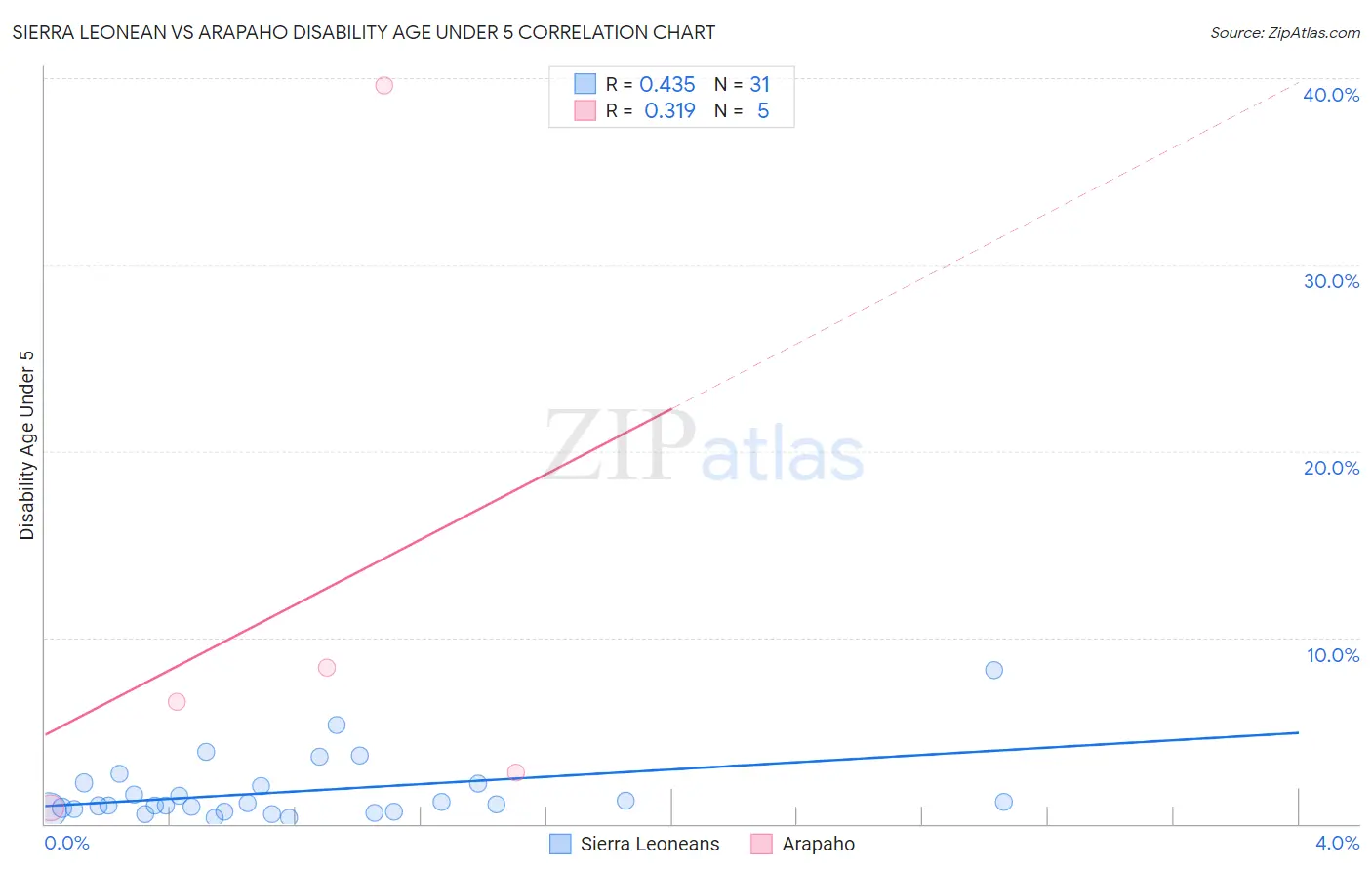 Sierra Leonean vs Arapaho Disability Age Under 5