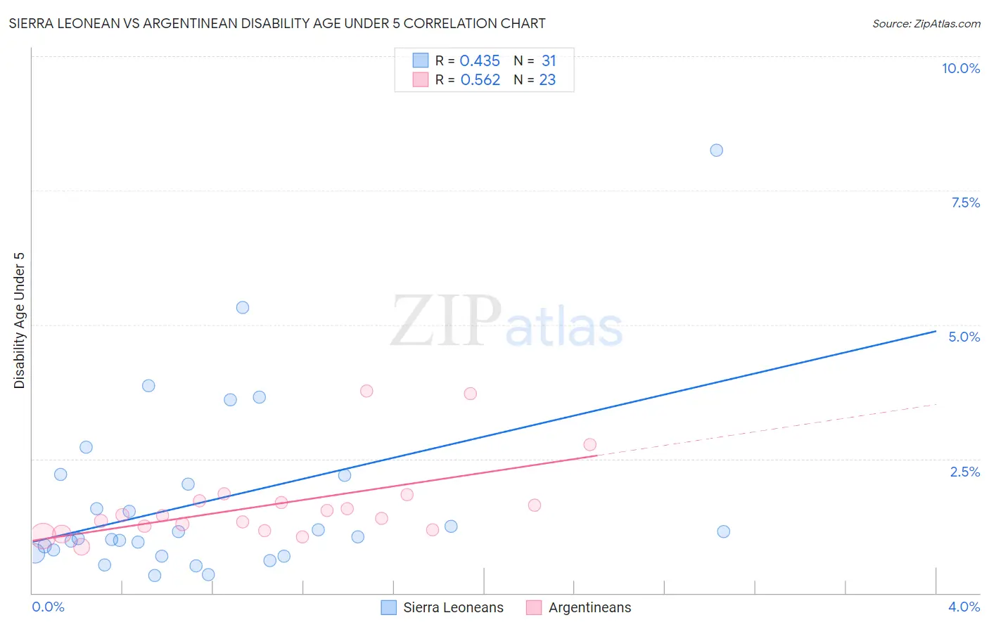 Sierra Leonean vs Argentinean Disability Age Under 5