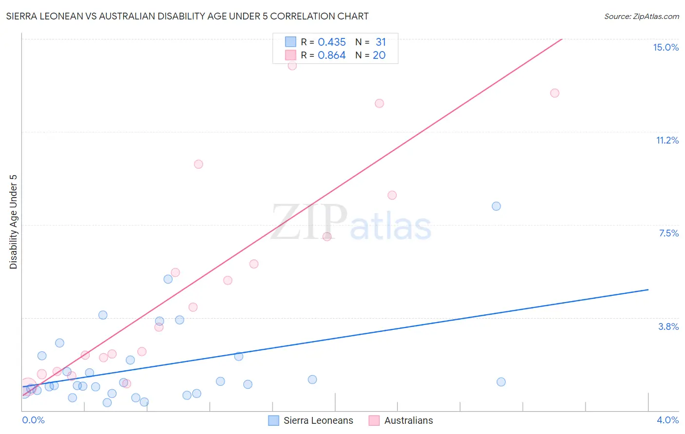 Sierra Leonean vs Australian Disability Age Under 5