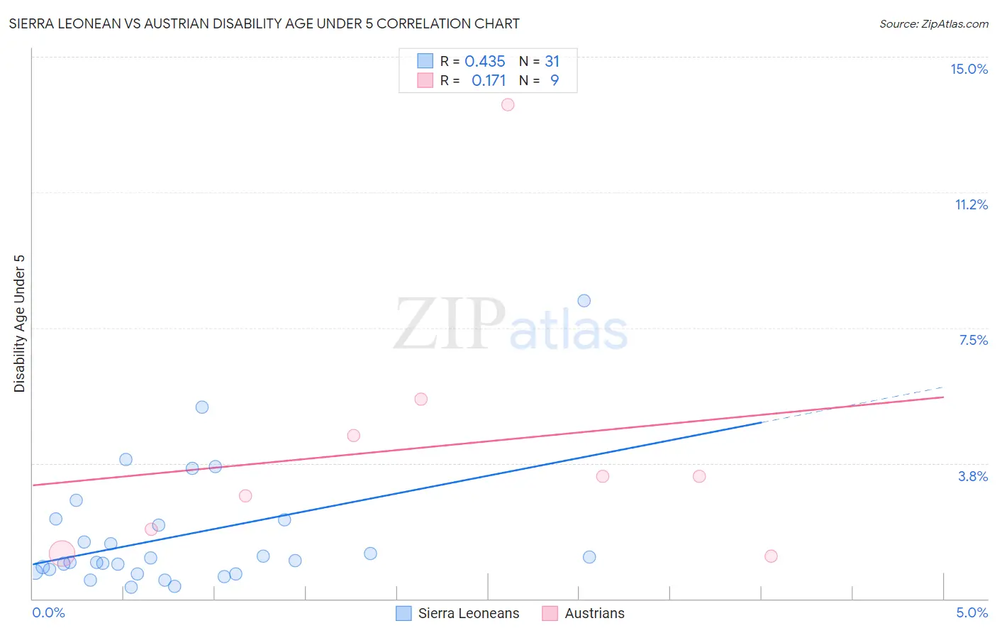 Sierra Leonean vs Austrian Disability Age Under 5