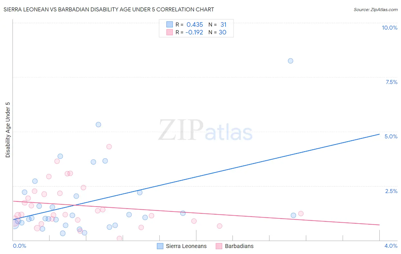 Sierra Leonean vs Barbadian Disability Age Under 5