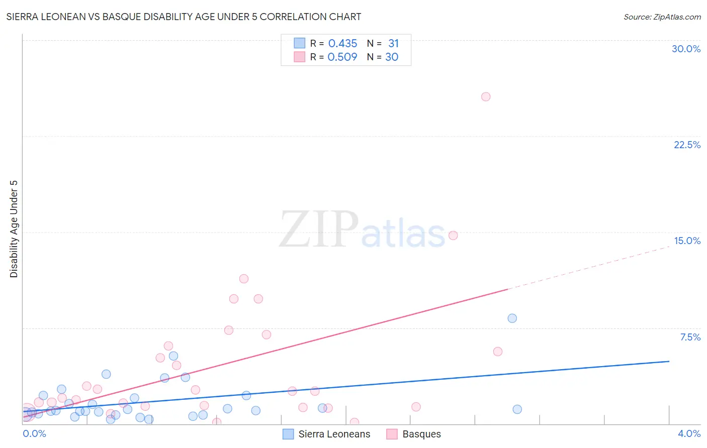 Sierra Leonean vs Basque Disability Age Under 5