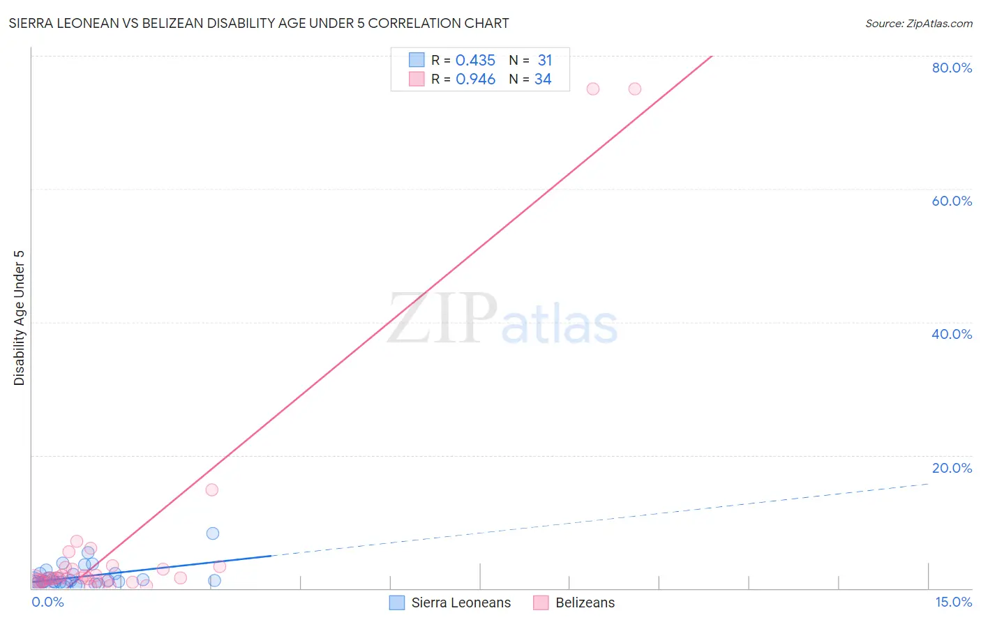 Sierra Leonean vs Belizean Disability Age Under 5