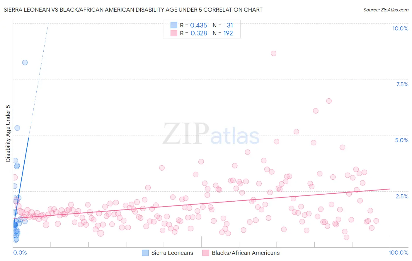 Sierra Leonean vs Black/African American Disability Age Under 5