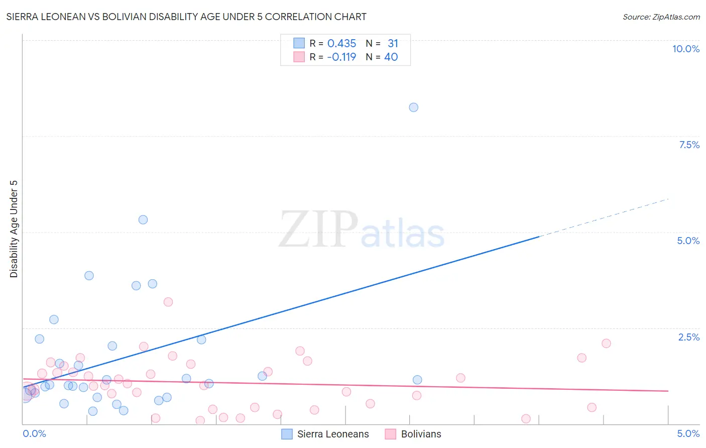 Sierra Leonean vs Bolivian Disability Age Under 5