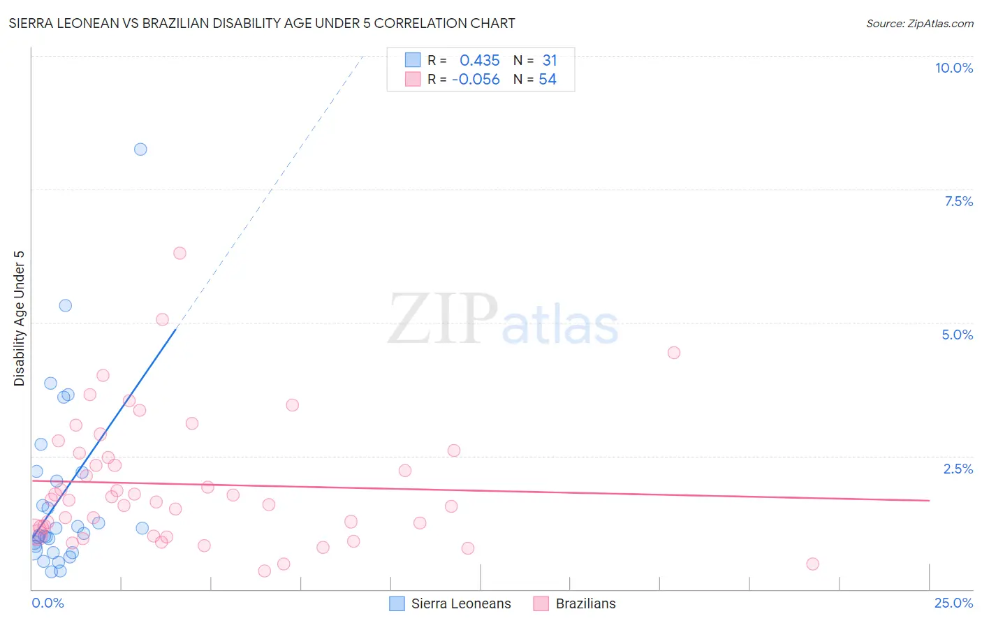 Sierra Leonean vs Brazilian Disability Age Under 5
