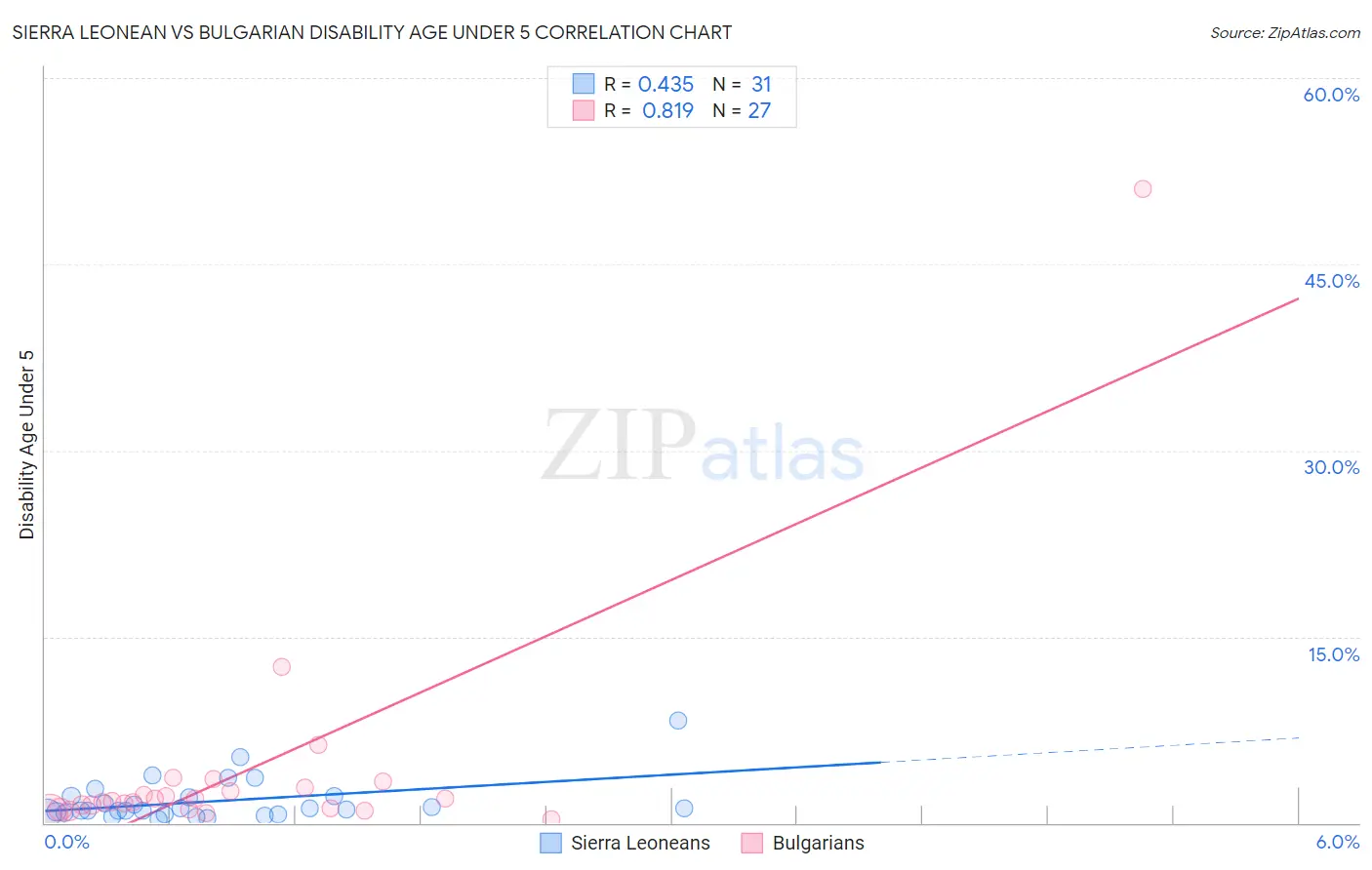 Sierra Leonean vs Bulgarian Disability Age Under 5