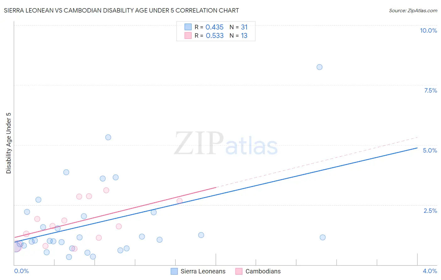 Sierra Leonean vs Cambodian Disability Age Under 5