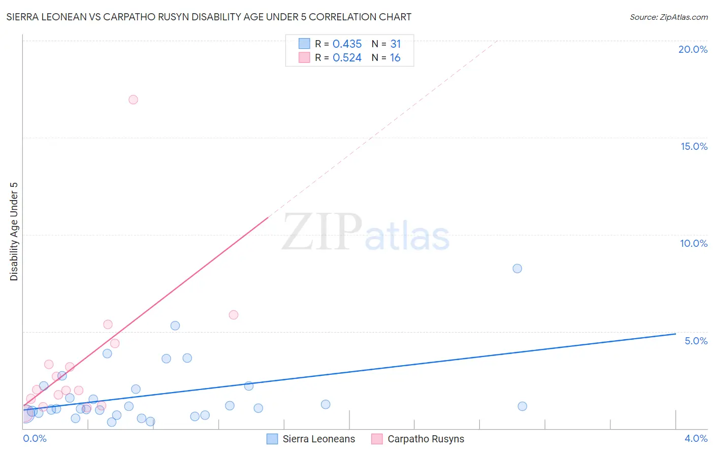 Sierra Leonean vs Carpatho Rusyn Disability Age Under 5